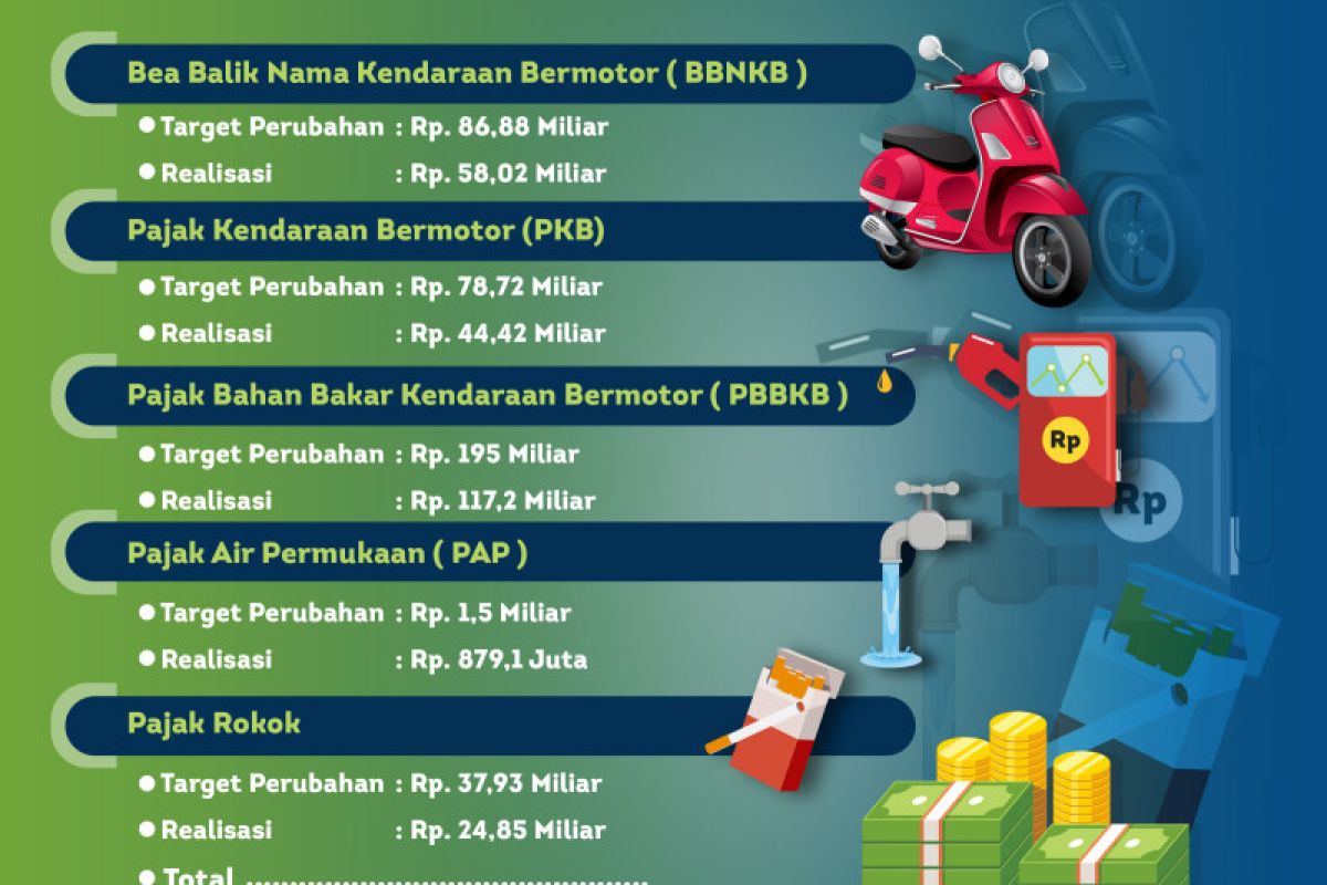 Meningkat Target Pajak Daerah Tahun Ini Rp 400 Miliar ANTARA News