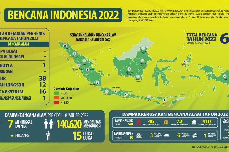 BNPB Catat 68 Kejadian Bencana Alam Terjadi Pada Pekan Pertama Awal