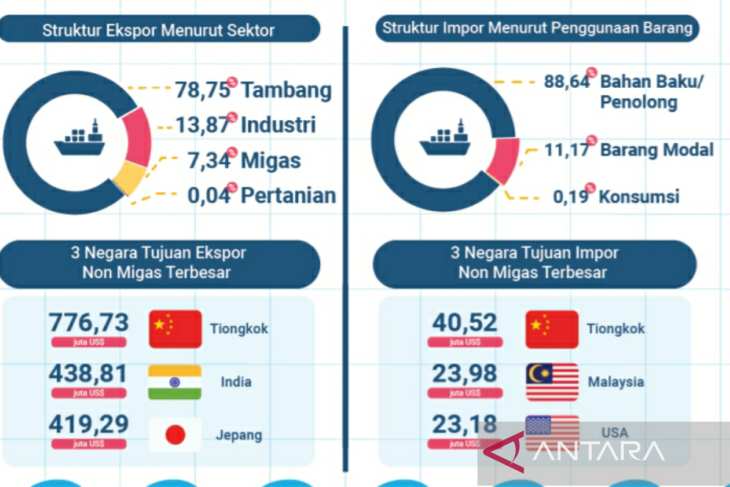 Pelabuhan Samarinda Muat Komoditas Ekspor 8 13 Miliar Dolar AS ANTARA