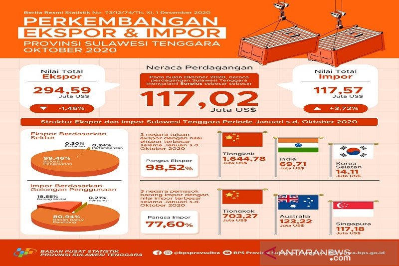 Bps Sebut Nilai Ekspor Sulawesi Tenggara Turun Persen Pada Oktober