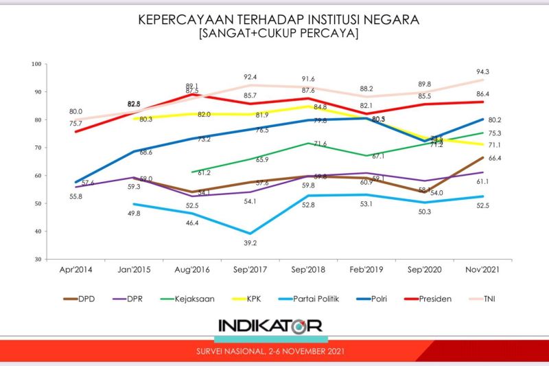 Kepercayaan Masyarakat Kepada Polri Jadi 80 2 Persen ANTARA News