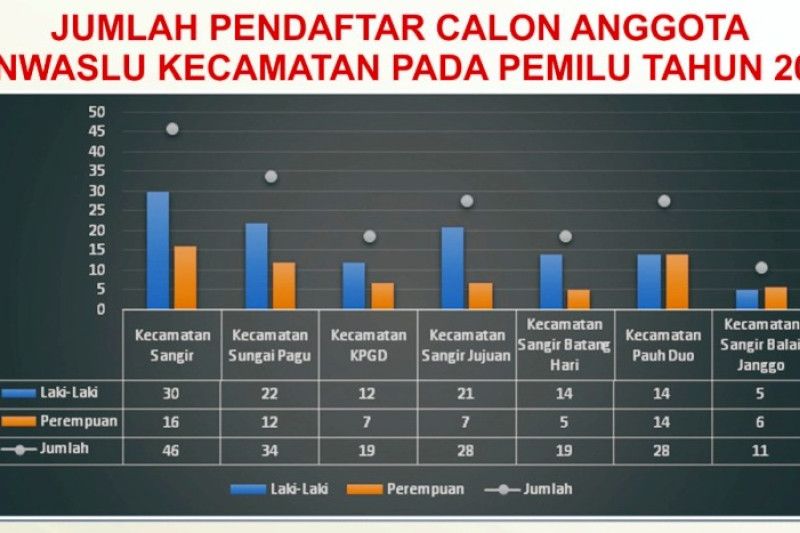 Belum Penuhi Keterwakilan Perempuan Pendaftaran Panwaslu Dua Kecamatan