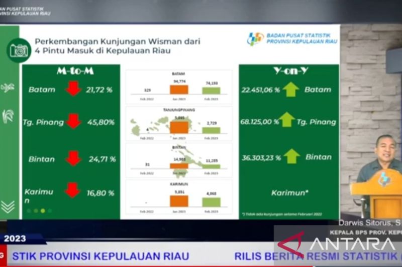 Bps Catat Wisman Berkunjung Ke Kepri Selama Februari