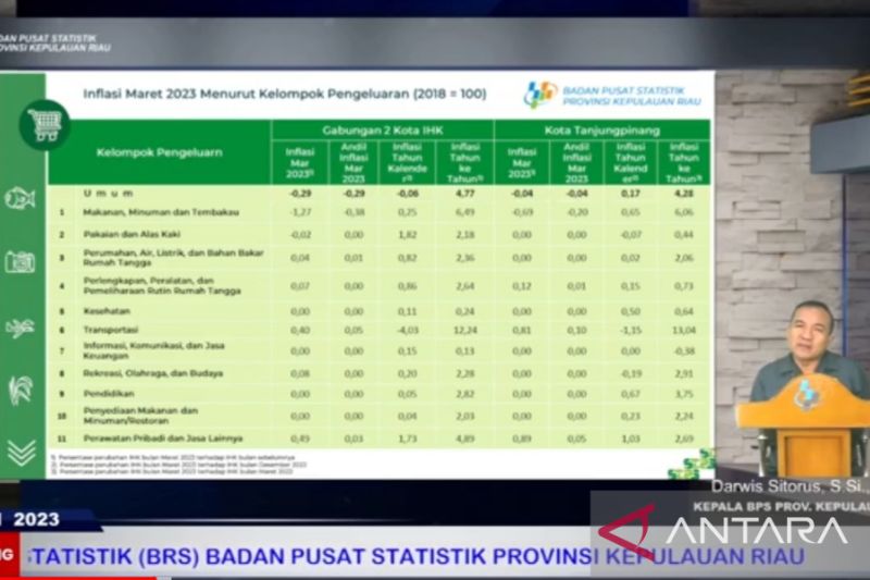 Bps Kepri Mengalami Deflasi Seiring Penurunan Harga Komoditas Pangan