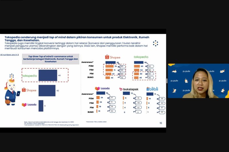 Survei Populix E Commerce Masih Jadi Pilihan Belanja Di Indonesia