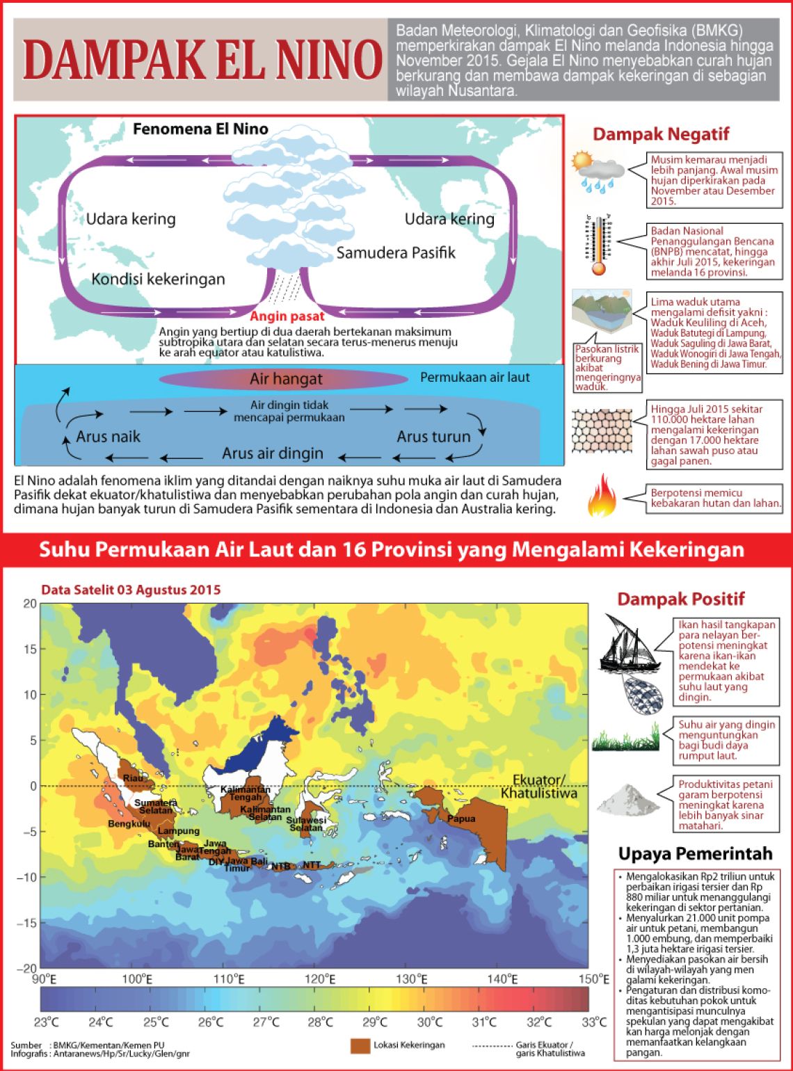 Dampak El Nino Infografik Antara News