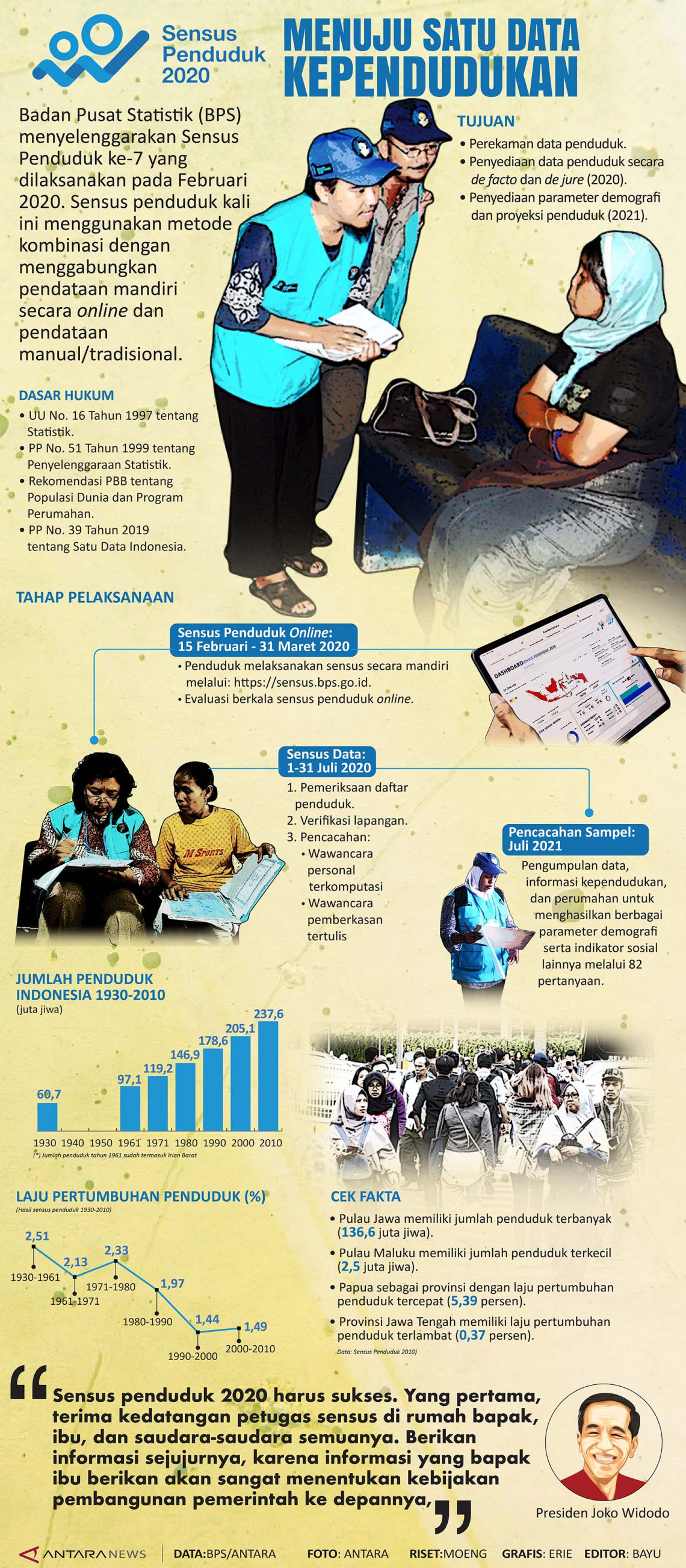 Sensus Penduduk Infografik Antara News