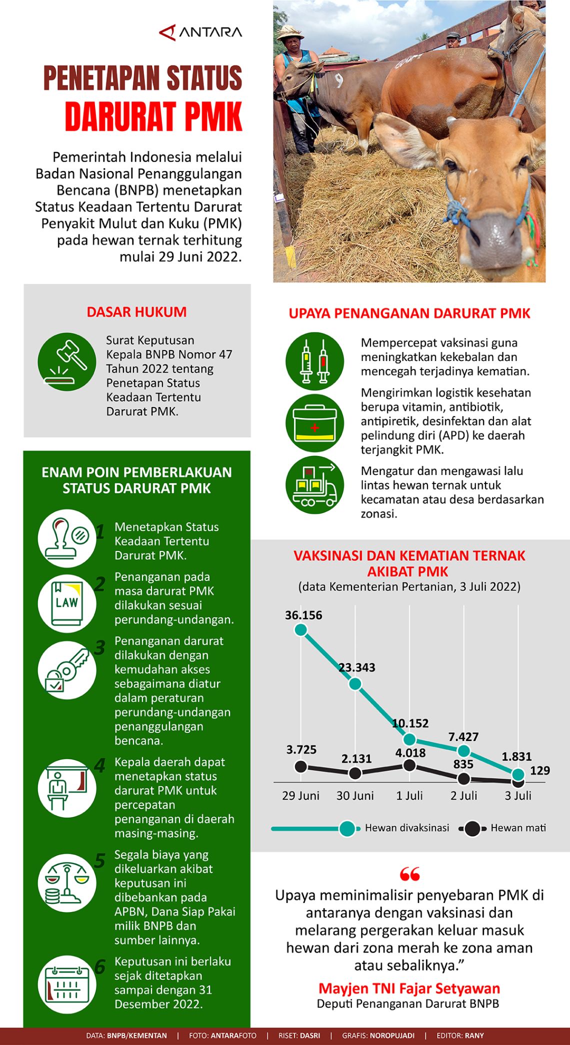 Penetapan Status Darurat Pmk Infografik Antara News