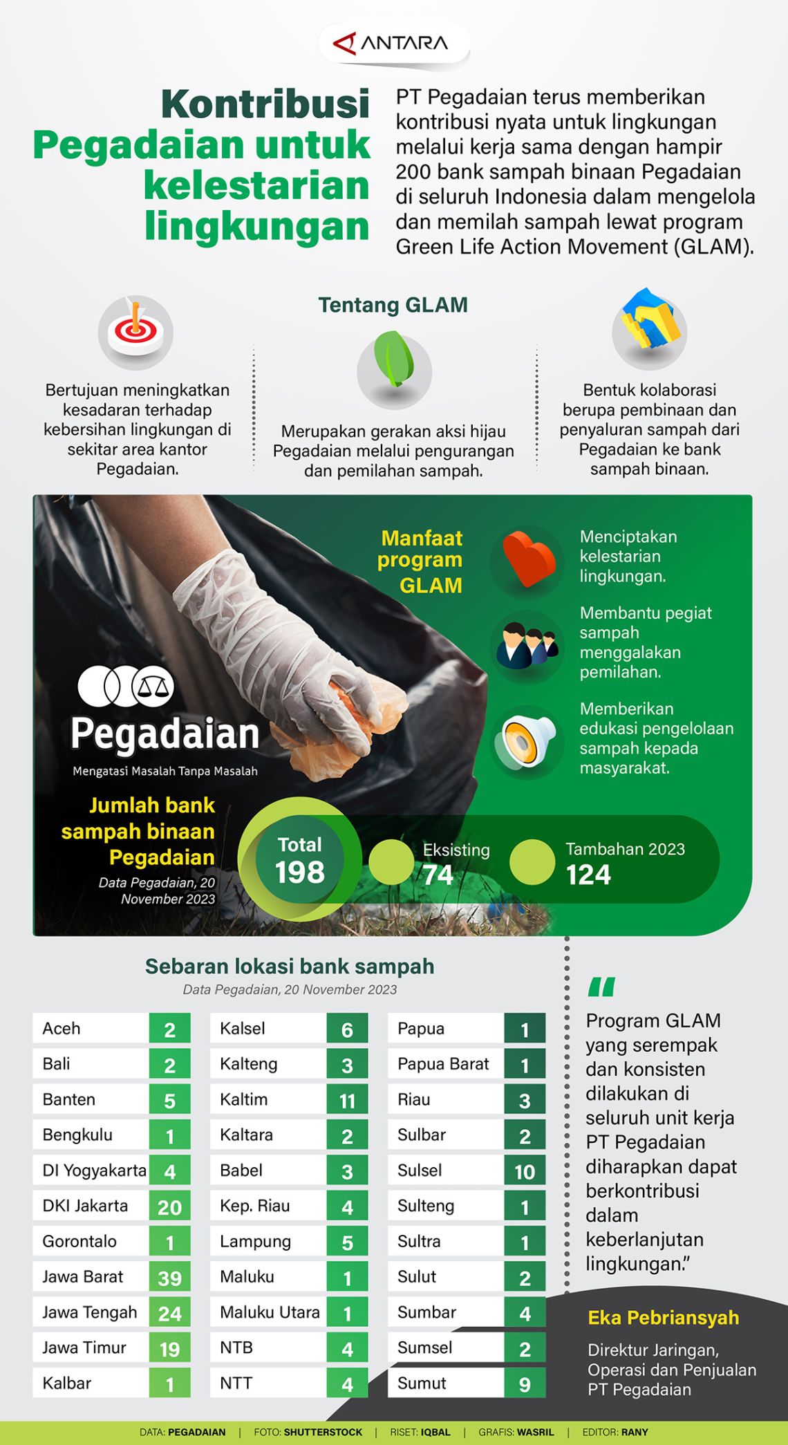 Kontribusi Pegadaian Untuk Kelestarian Lingkungan Infografik Antara News