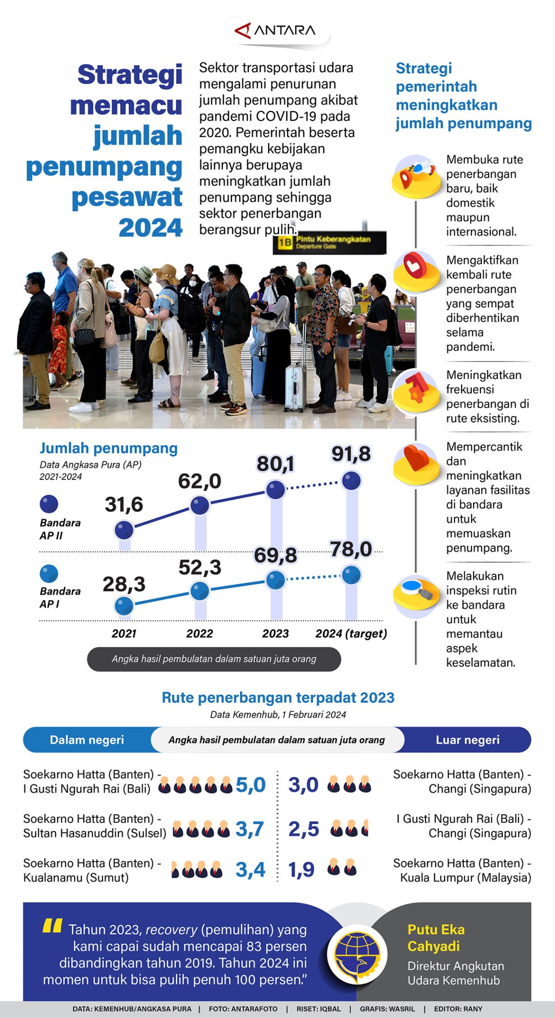 Strategi Memacu Jumlah Penumpang Pesawat 2024 Infografik ANTARA News