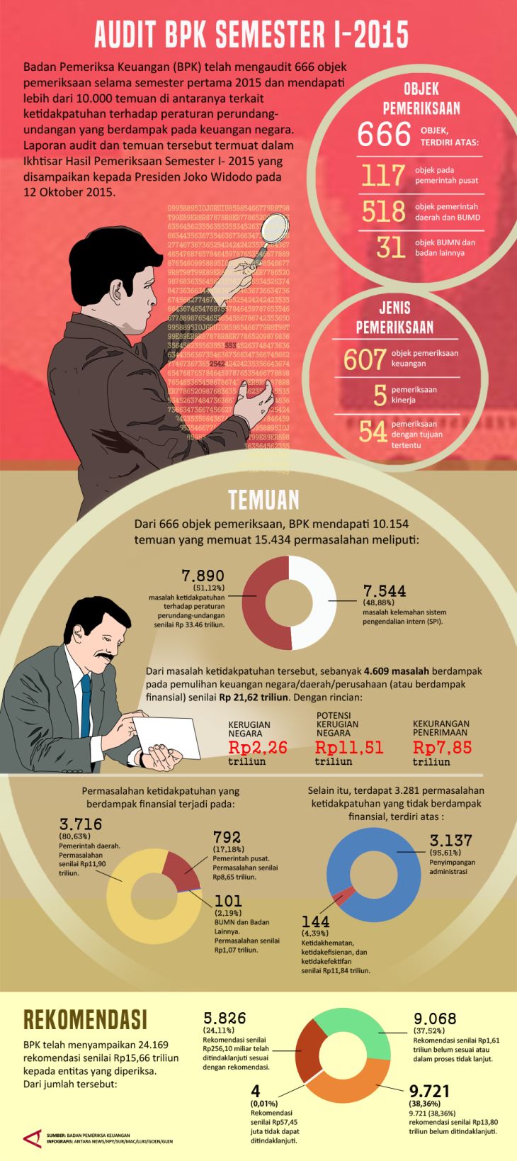 Audit BPK Semester I 2015 Infografik ANTARA News