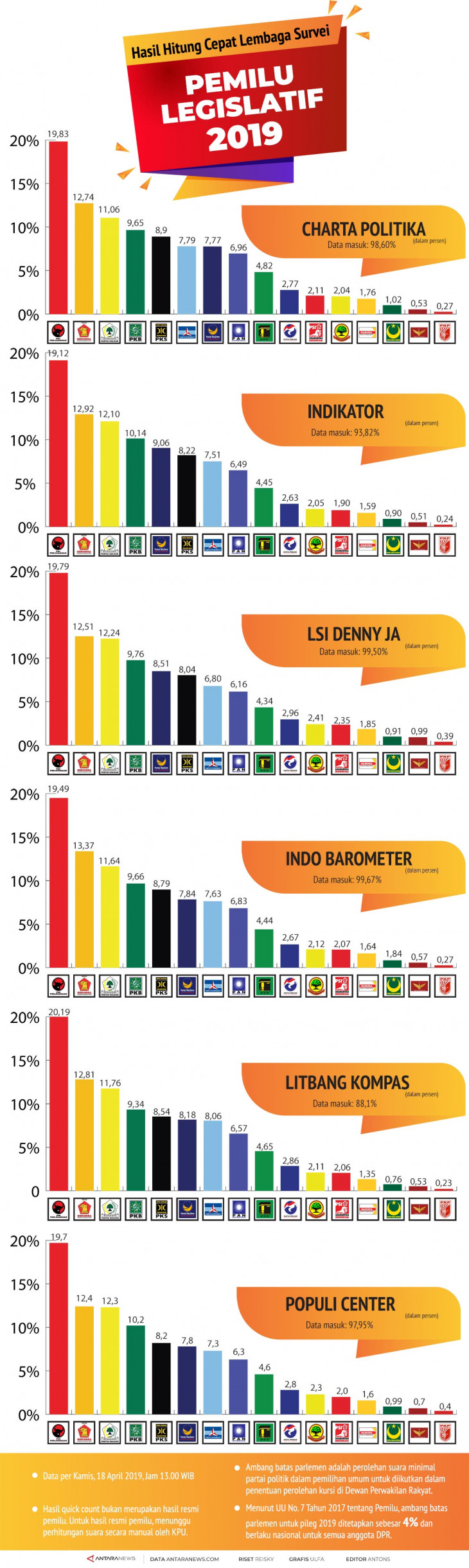 Hitung Cepat Pileg Infografik Antara News