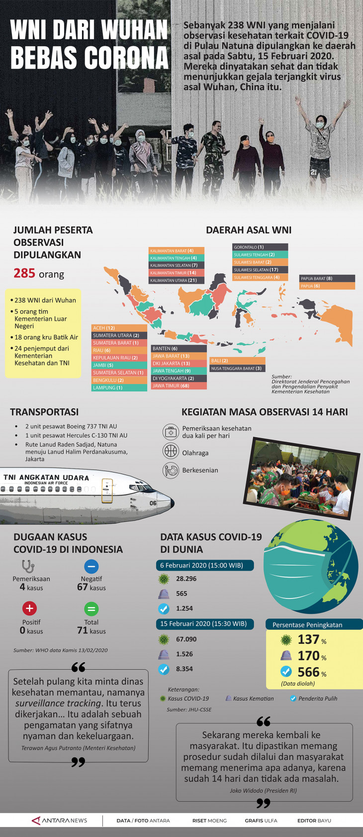 Infografik Wni Dari Wuhan Bebas Corona Antara News