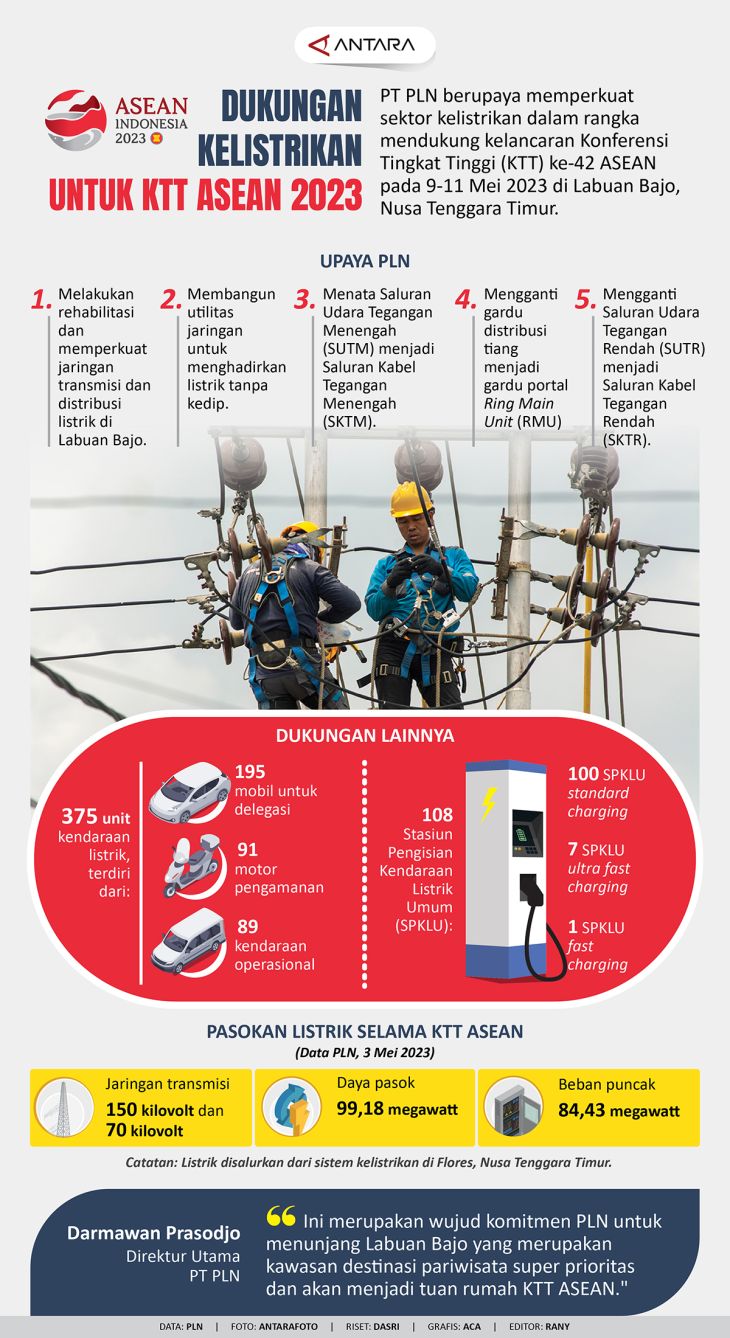 Dukungan Kelistrikan Untuk KTT ASEAN 2023 Infografik ANTARA News