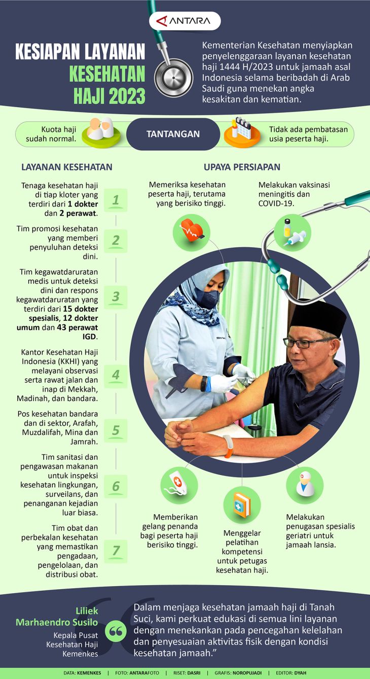 Kesiapan Layanan Kesehatan Haji 2023 ANTARA News