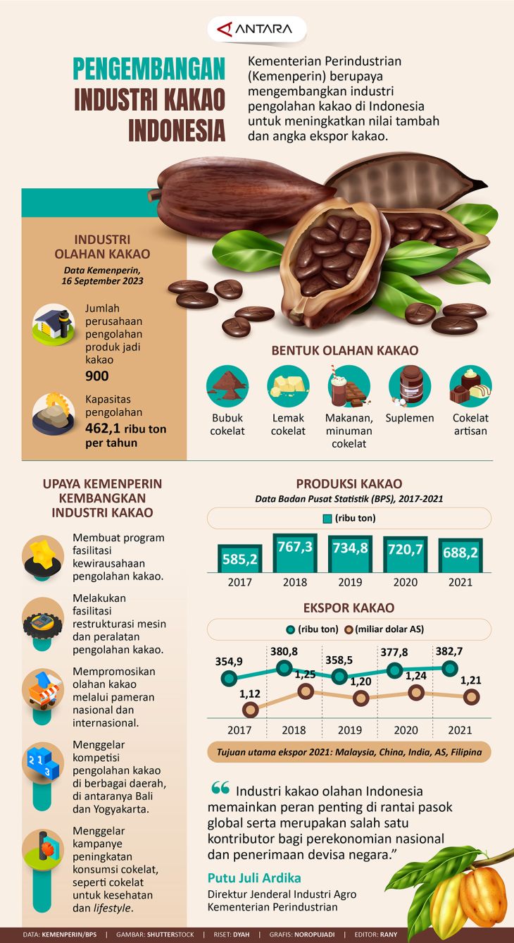 Pengembangan Industri Kakao Indonesia Infografik ANTARA News