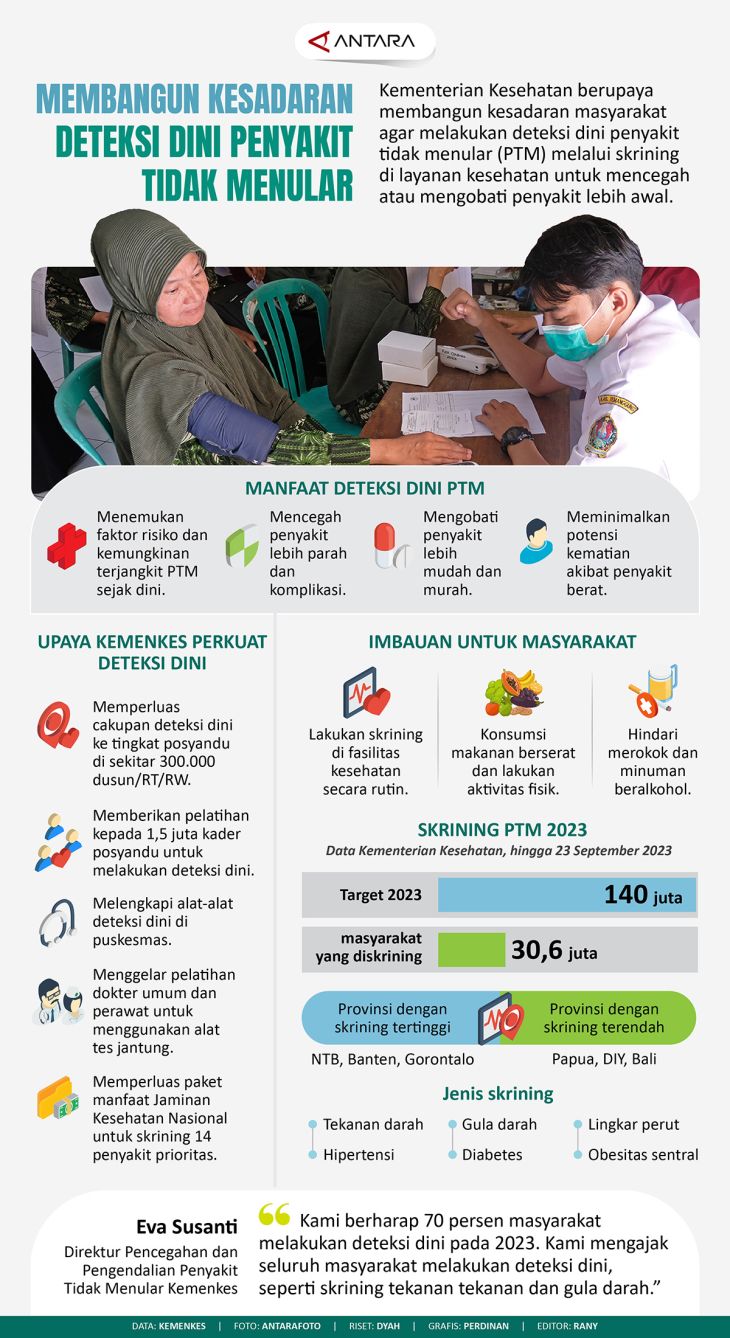 Membangun Kesadaran Deteksi Dini Penyakit Tidak Menular Infografik