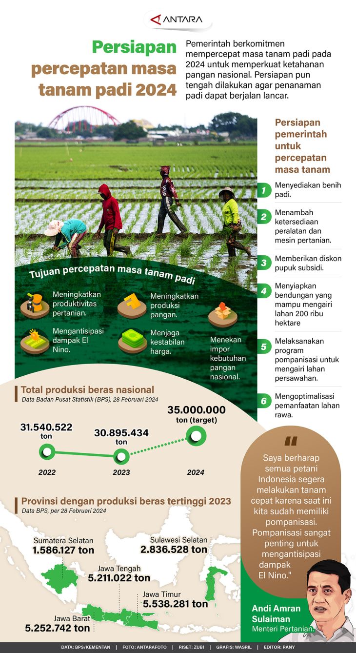 Persiapan Percepatan Masa Tanam Padi Antara News