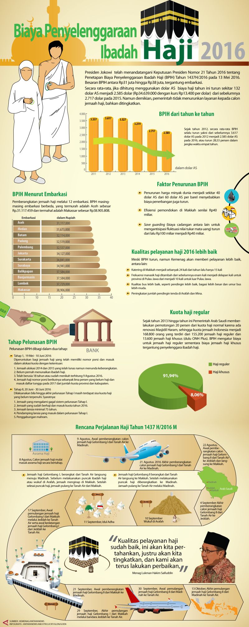 Biaya Penyelenggaraan Ibadah Haji Infografik Antara News