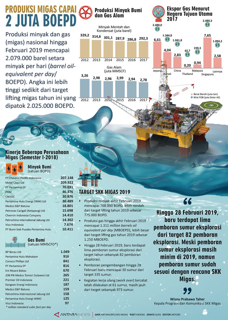 Produksi Migas Capai 2 Juta BOEPD Infografik ANTARA News