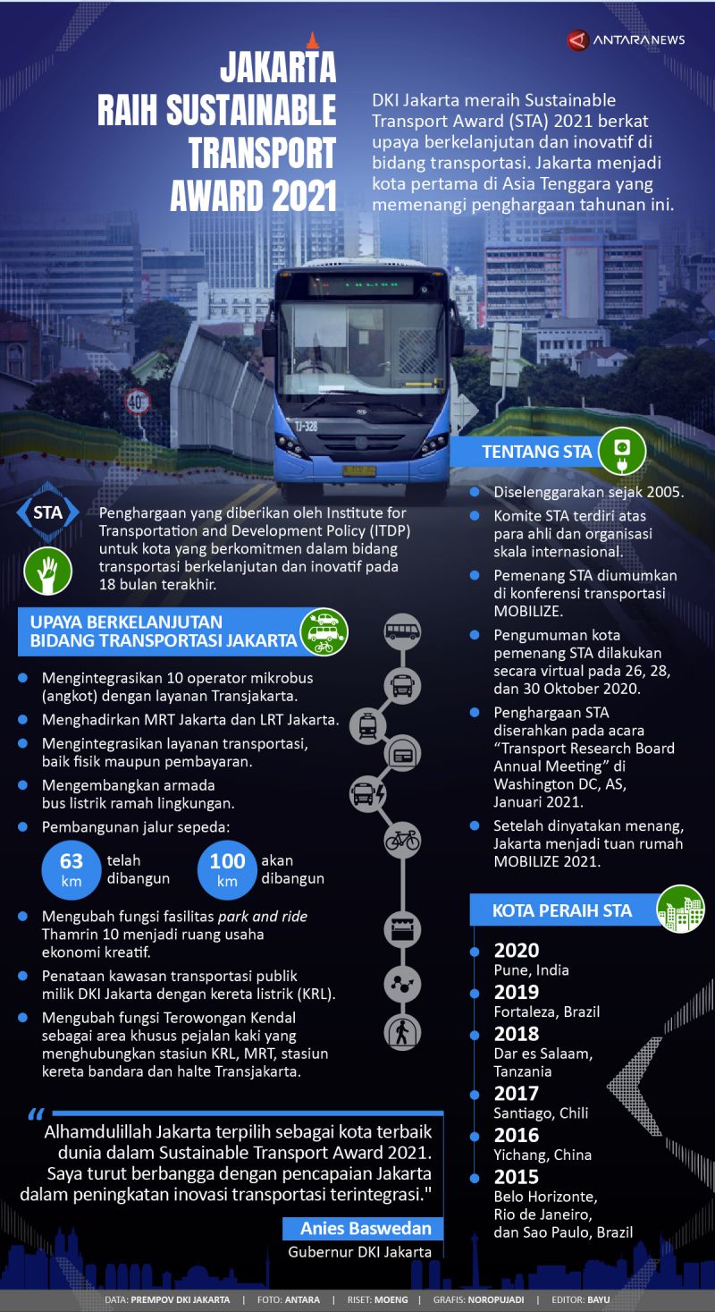 Jakarta Raih Sustainable Transport Award 2021 Infografik ANTARA News