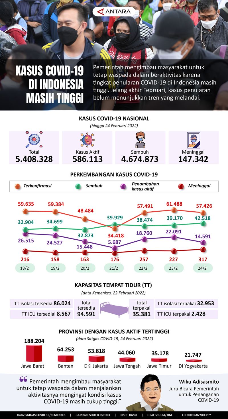 Kasus COVID 19 Di Indonesia Masih Tinggi Infografik ANTARA News