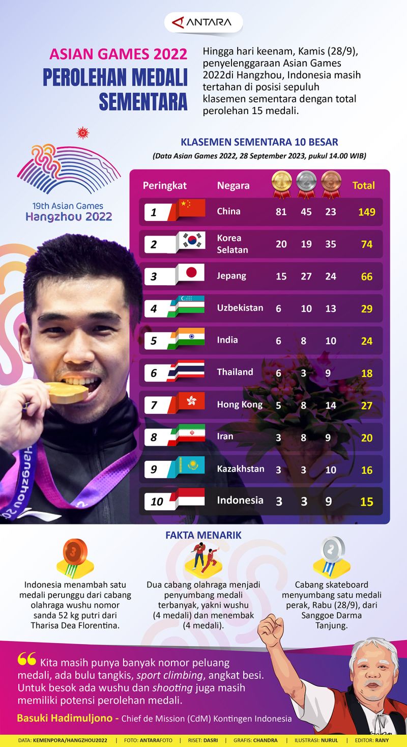 Asian Games 2022 Perolehan Medali Sementara Hari Ke 6 Infografik