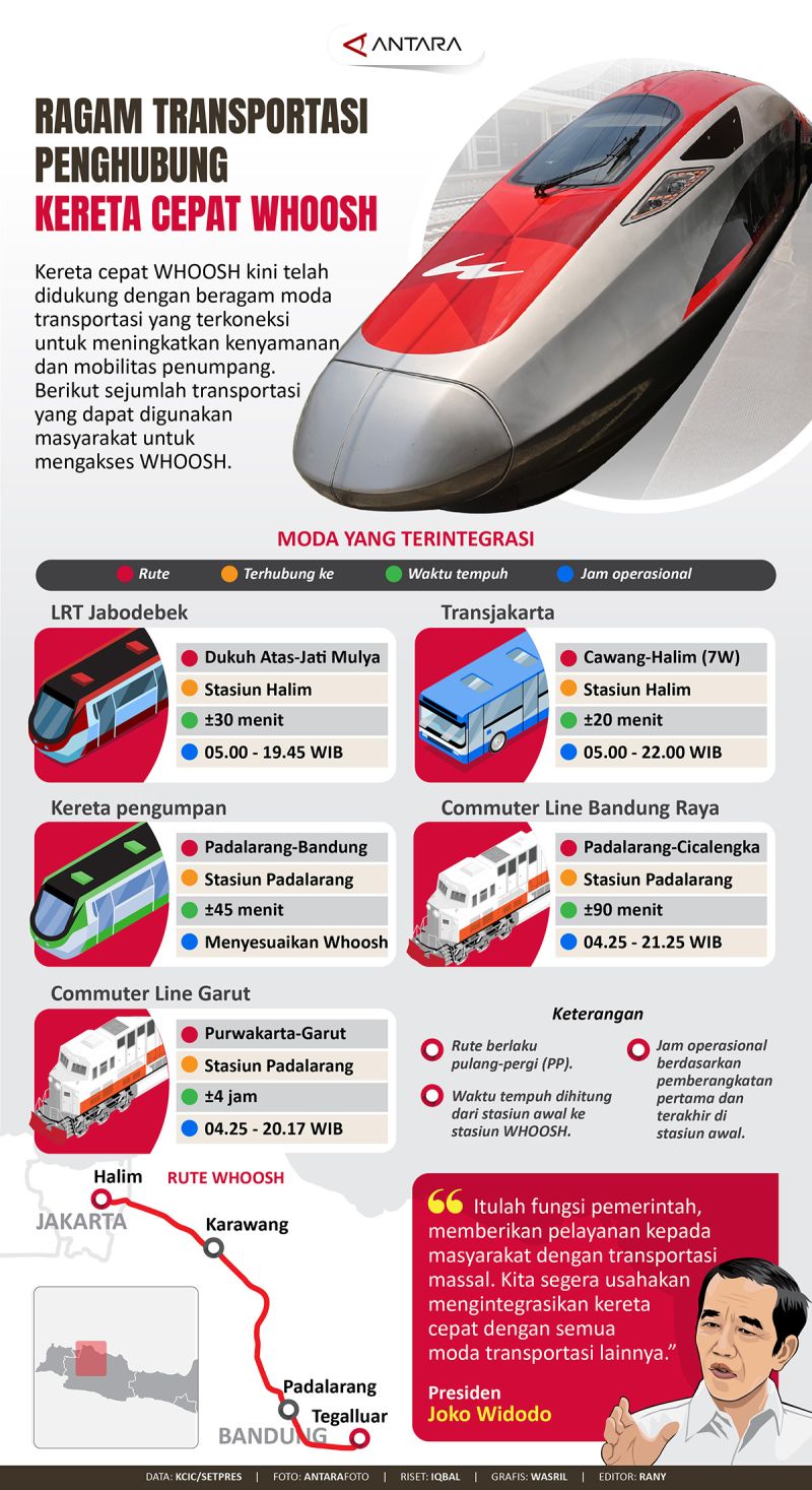 Ragam Transportasi Penghubung Kereta Cepat Whoosh Infografik Antara News