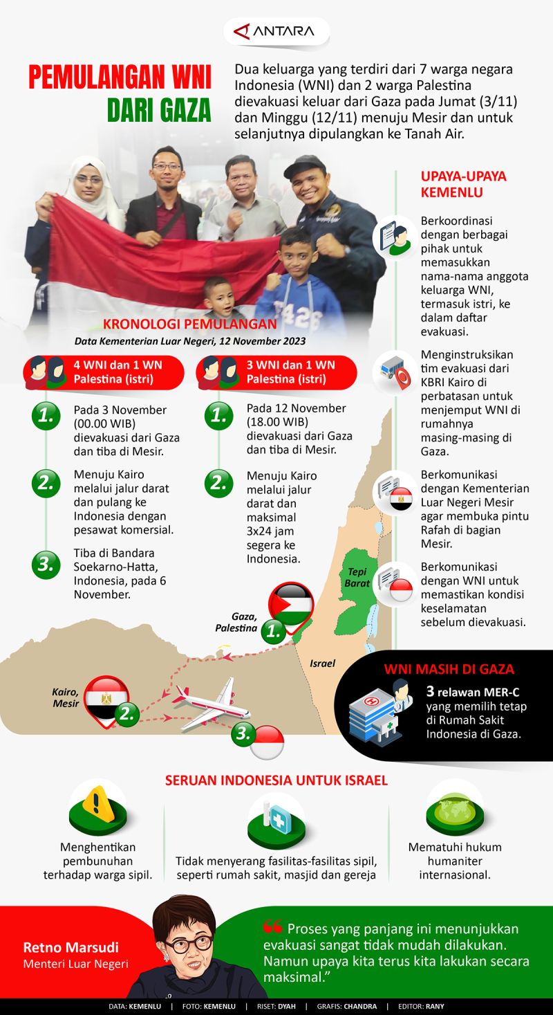 Pemulangan WNI Dari Gaza Infografik ANTARA News