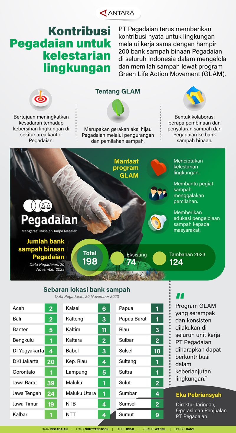 Kontribusi Pegadaian Untuk Kelestarian Lingkungan Infografik ANTARA News