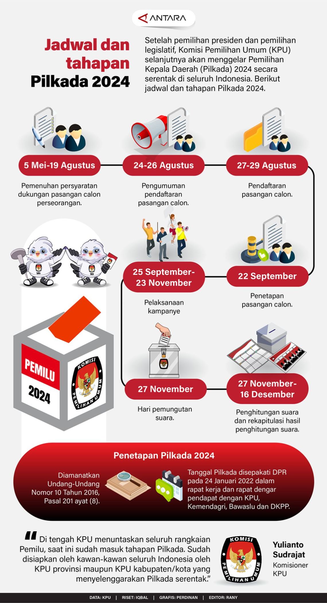 Jadwal Dan Tahapan Pilkada 2024 - Infografik ANTARA Mataram