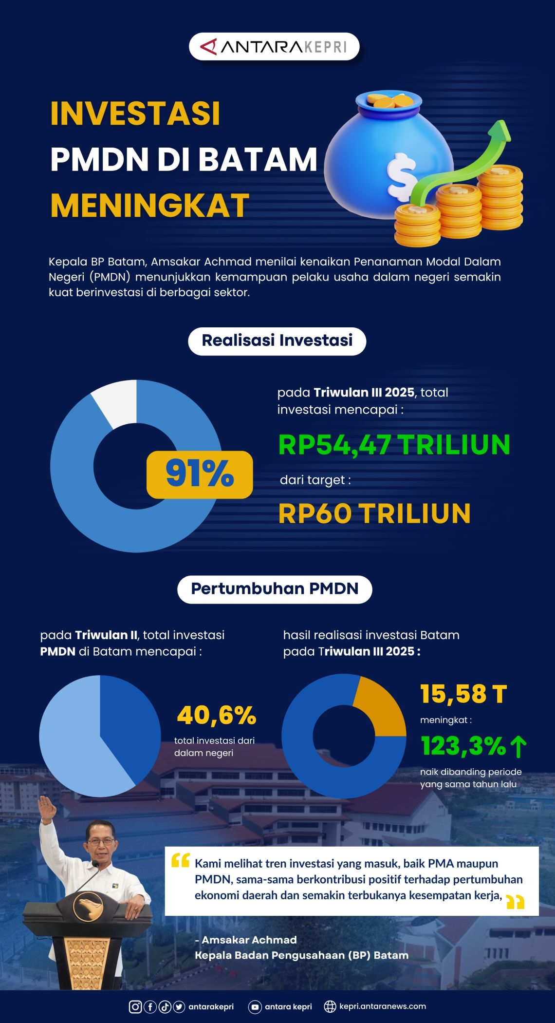 Investasi PMDN di Batam meningkat
