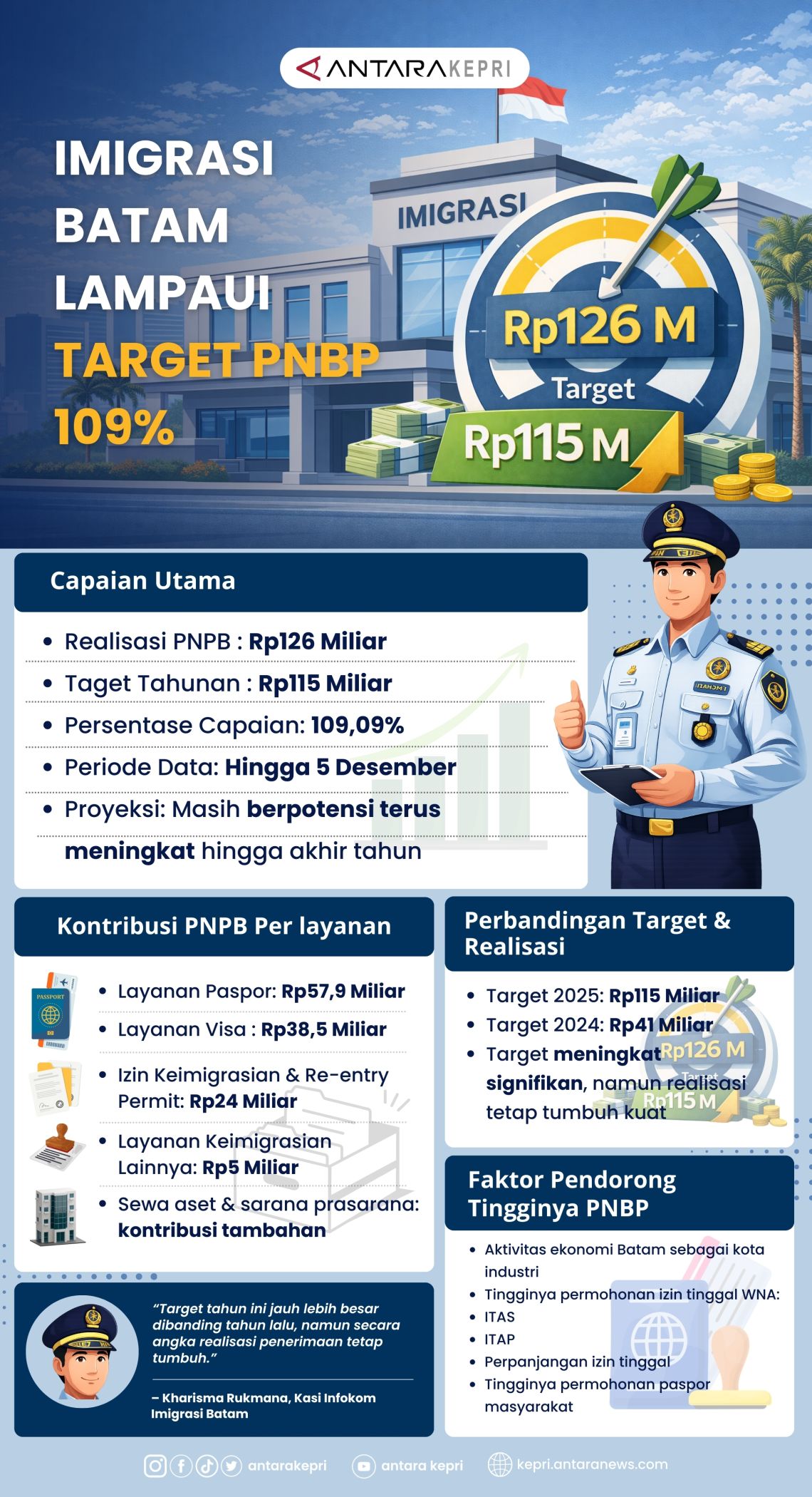 Imigrasi Batam Lampaui Target PNBP 109%