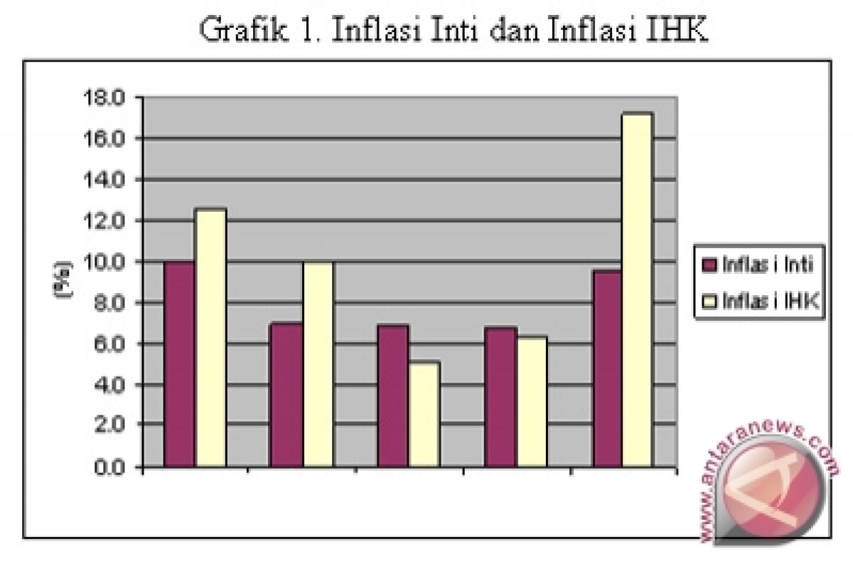 Jatim alami inflasi 0,13 persen pada Juni