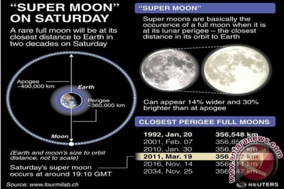 Super moon not to bring disaster