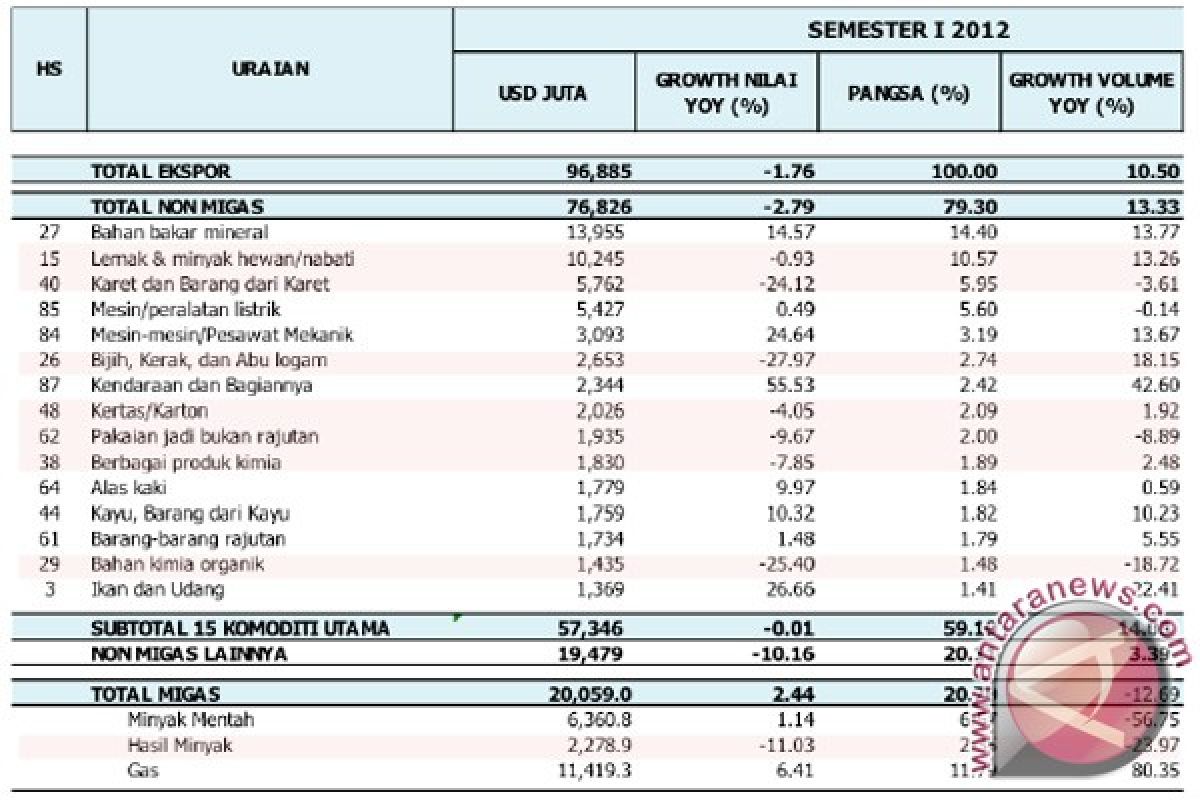 Ekspor Juni turun terimbas krisis global