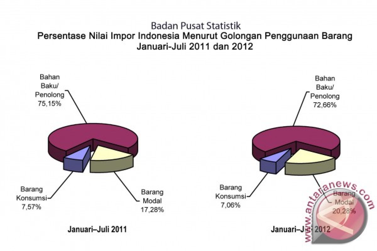 Indonesia`s imports up 0.75  percent yoy