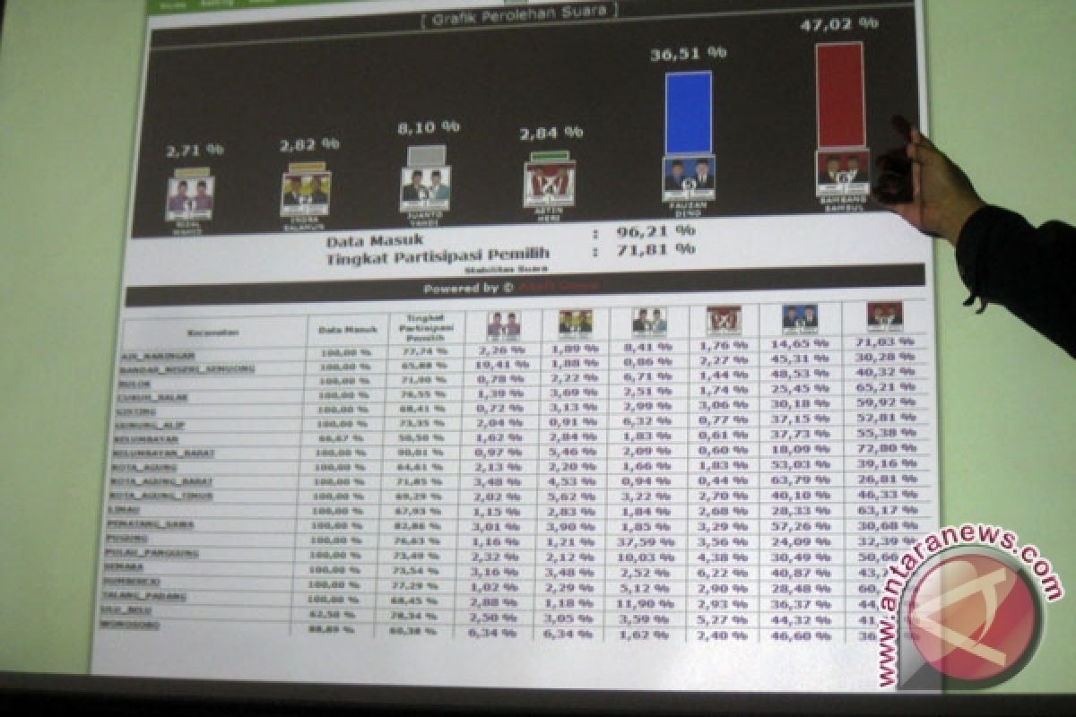 Lampung Kekurangan Relawan Pengawas Pemilu