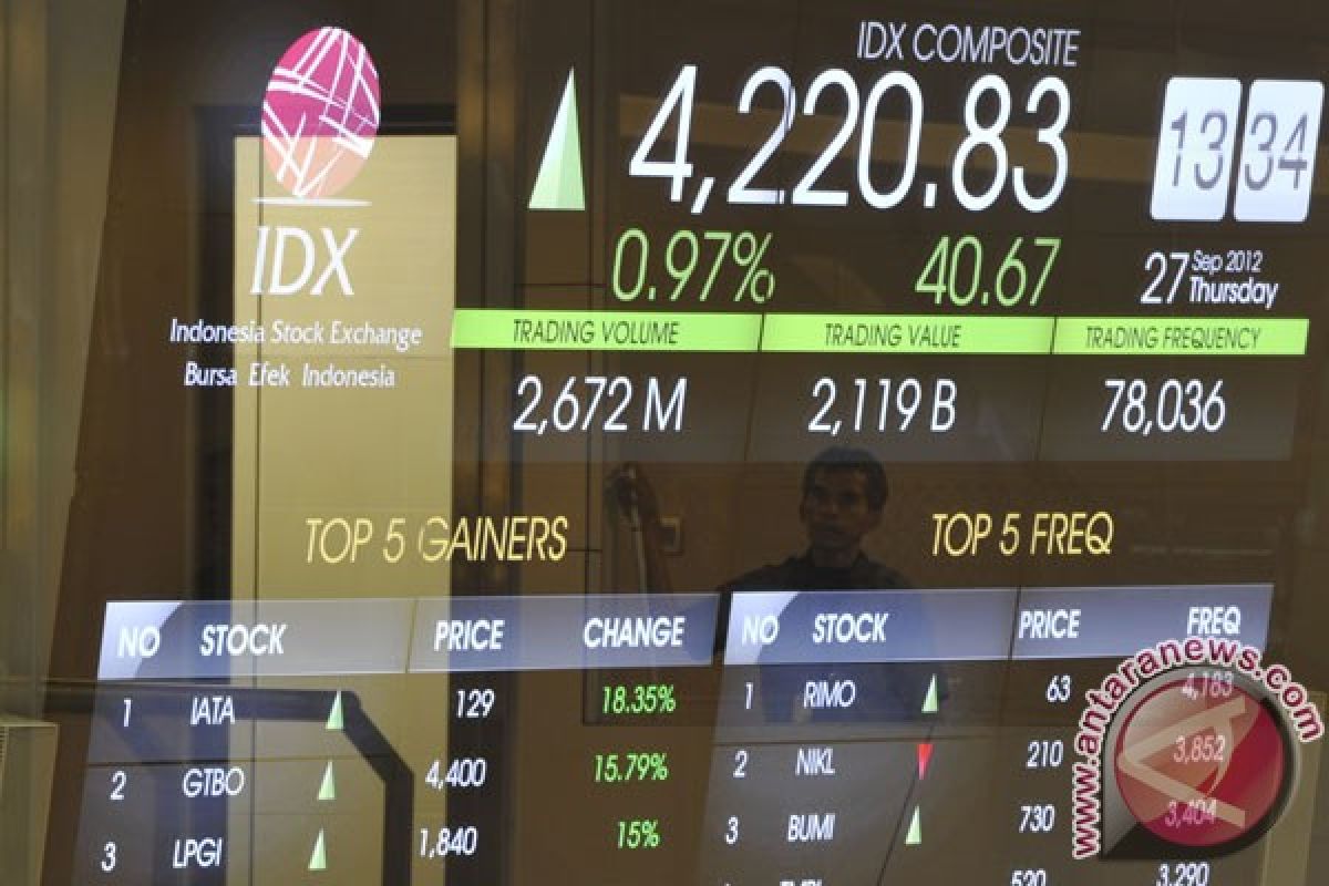 Strong performance of listed companies pushes up Jakarta index