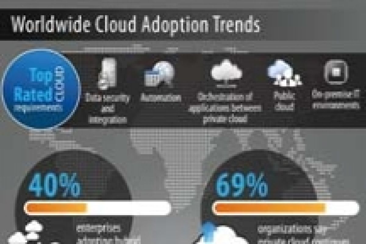 Survei Mengumumkan Perusahaan yang Menggunakan Cloud Membutuhkan Integrator yang Handal