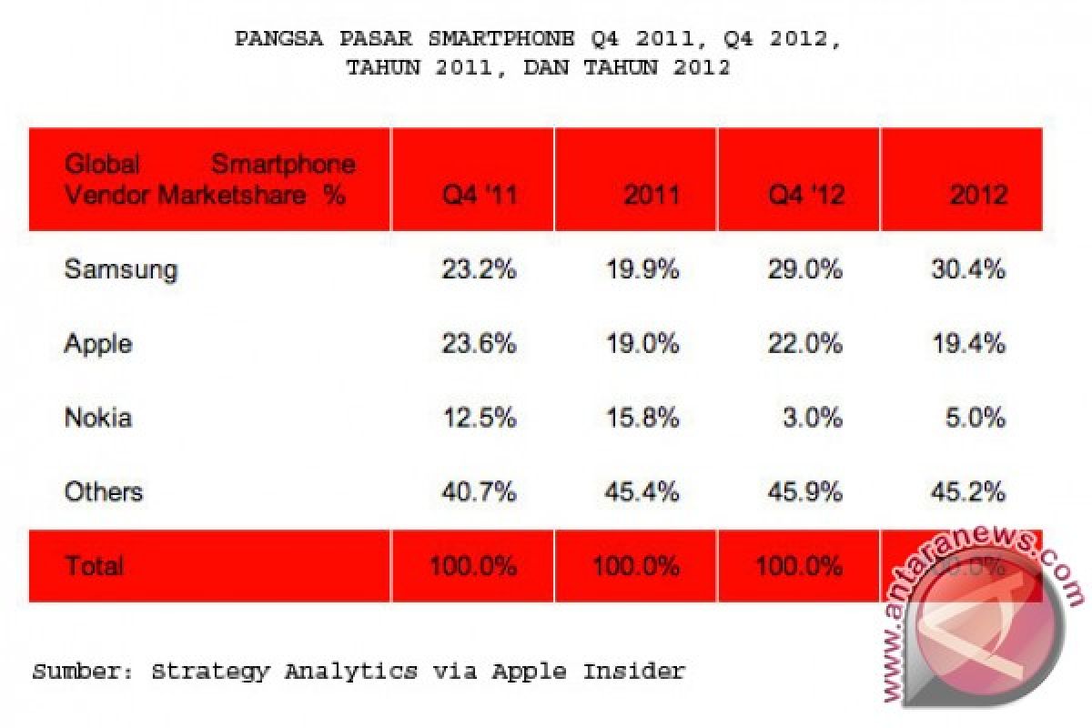 Samsung penguasa pasar smartphone 2012