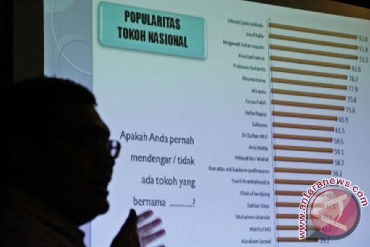 Survei Median sebut elektabilitas Jokowi-Maruf di atas Prabowo-Sandiaga