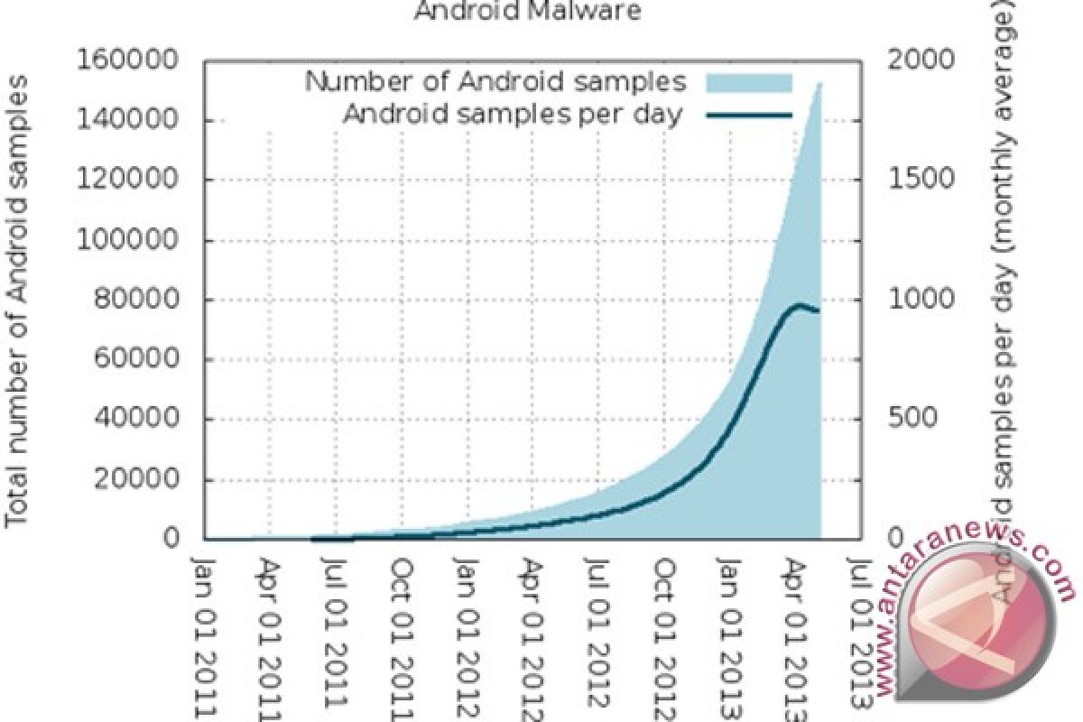 Ditemukan 1.000 malware Android per hari