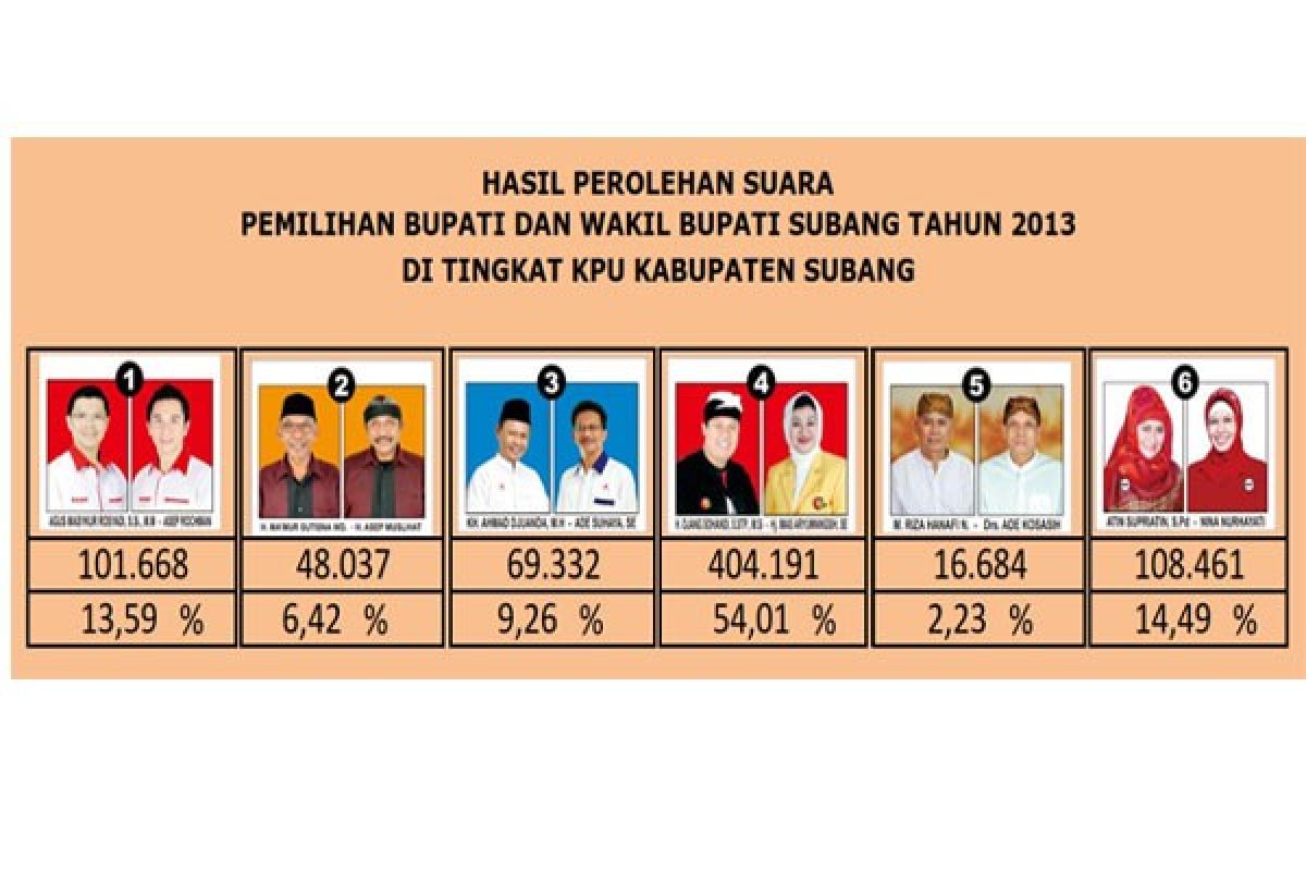 KPU Subang tetapkan Ojang/Imas pemenang Pilkada