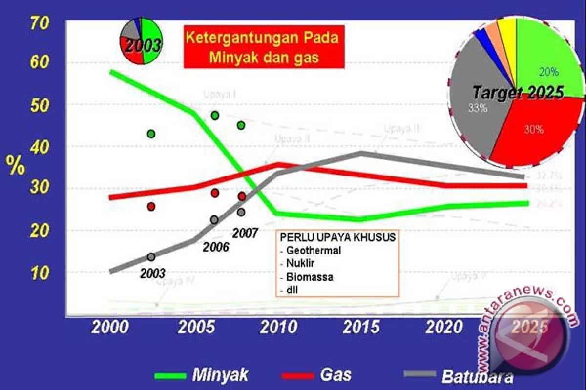 Peneliti : daerah perlu didorong perkuat energi nasional