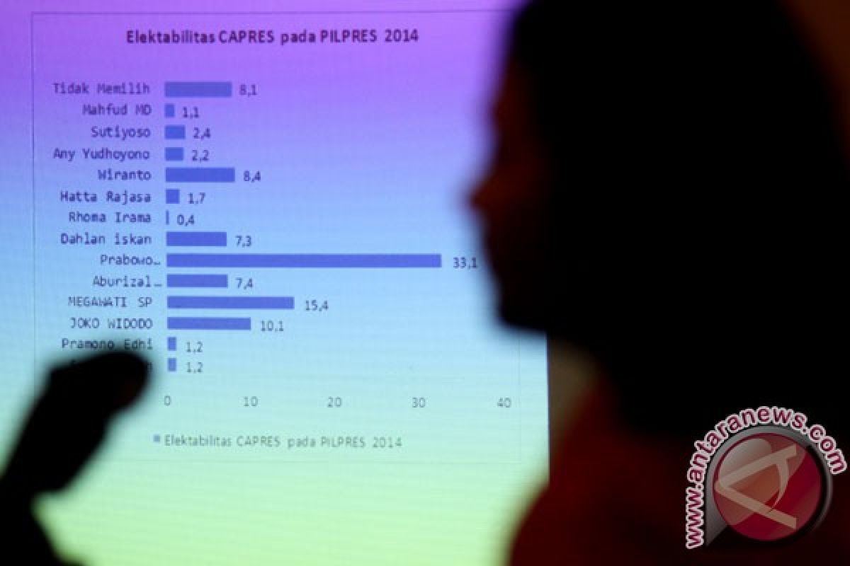 Survei Vox Populi: Joko Widodo-Ma'ruf Amin unggul 20 persen dari Prabowo-Sandiaga Uno