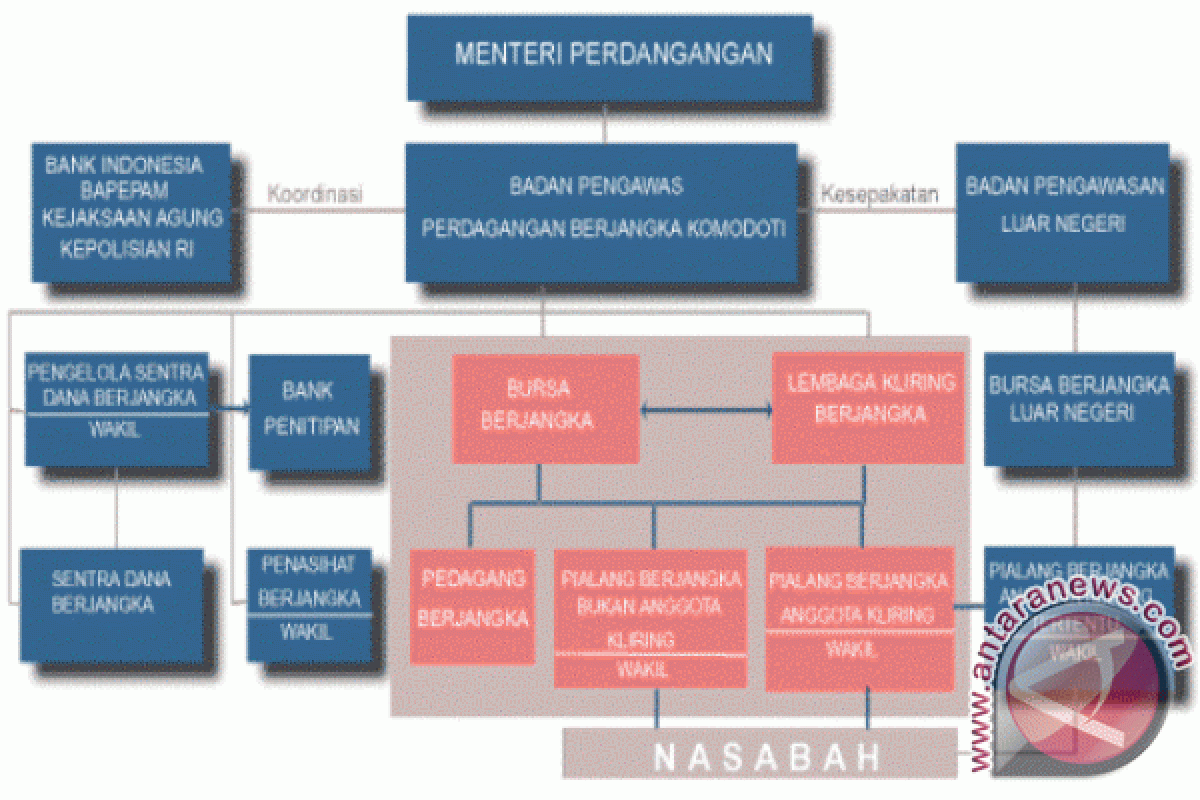 Pemerintah tingkatkan penerapan resi gudang di NTB