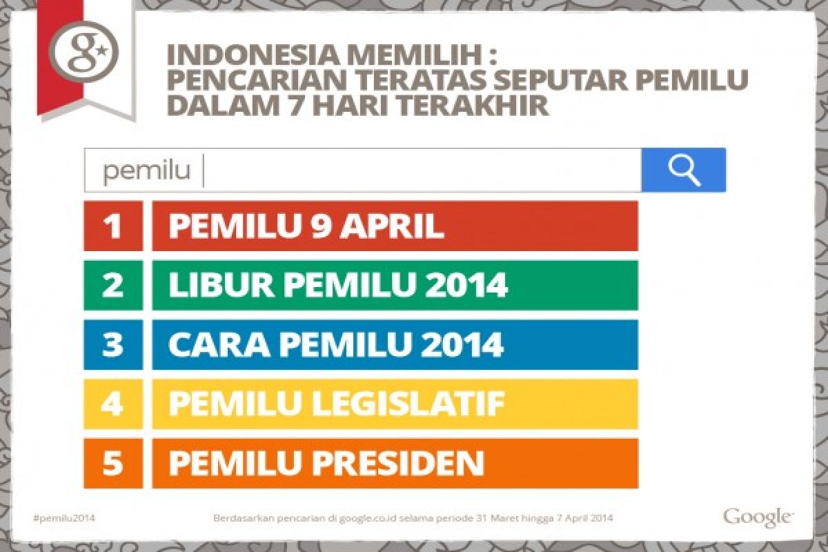 Pencarian tentang Pemilu yang teratas di Google