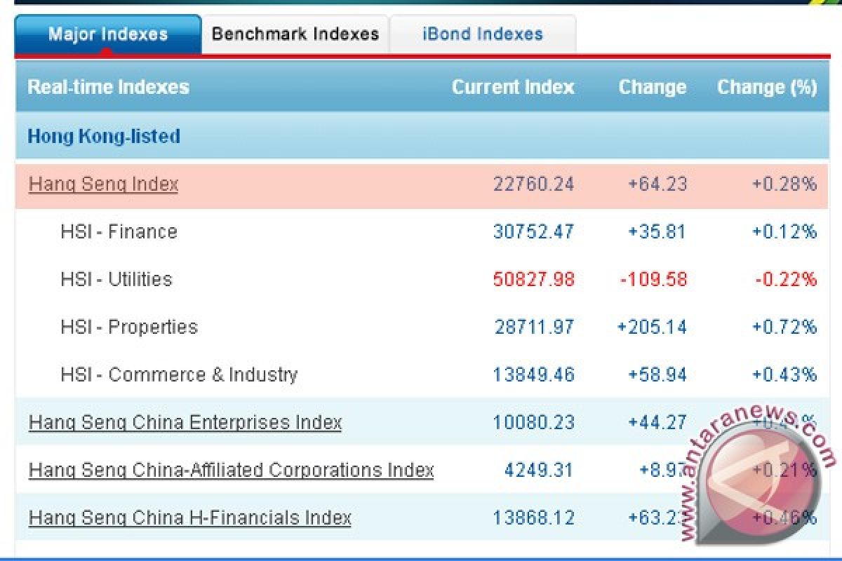 Bursa saham Hong Kong ditutup naik 0,28 persen