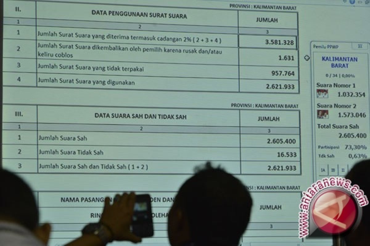 Hasil Rekapitulasi Suara KPU Di 28 Provinsi, Jokowi Memimpin